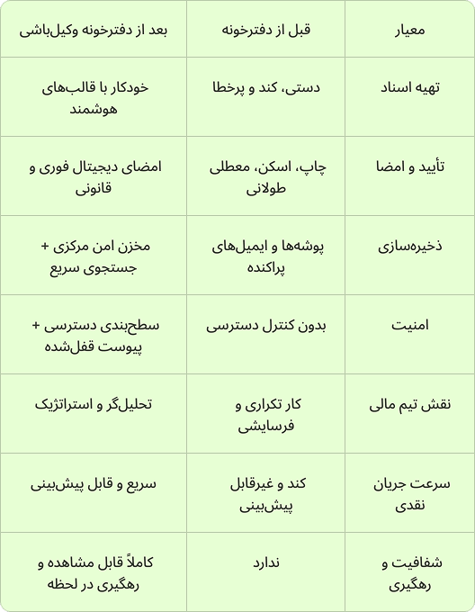از آشفتگی تا نظم مالی: اتوماسیون اسناد و امضای دیجیتال با دفترخونه برای تیم‌های مالی